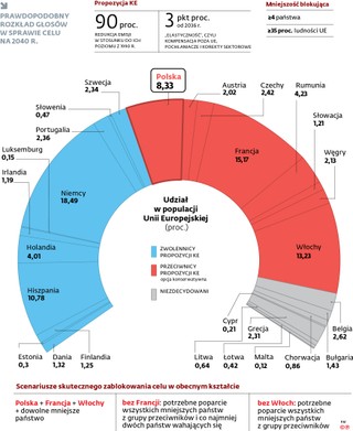 Wszystko wskazuje, że przeciwnicy propozycji Brukseli dysponują dziś w Radzie Unii siłą więcej niż wystarczającą, by zablokować jej przyjęcie.