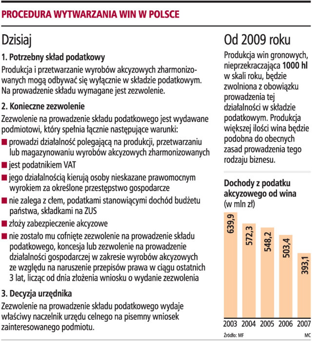 Procedura wytwarzania win w Polsce