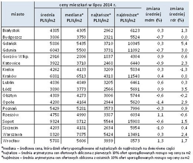 Ceny mieszkań w lipcu 2014 r.