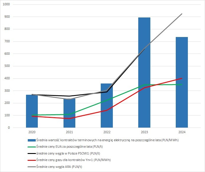 Polski Komitet Energii Elektrycznej - średnia kontrakty terminowe