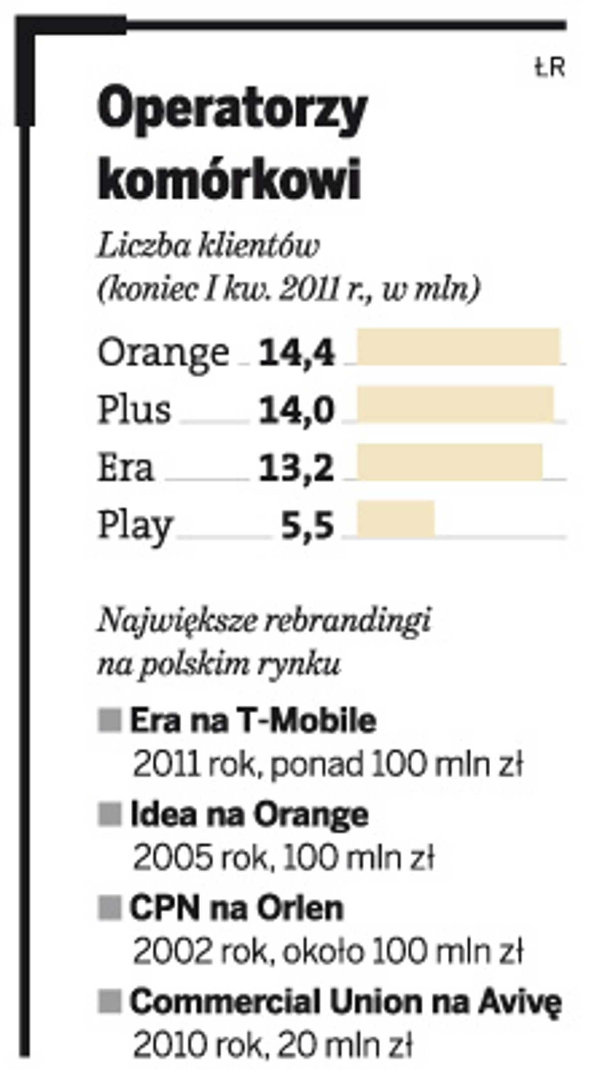 Operatorzy komórkowi