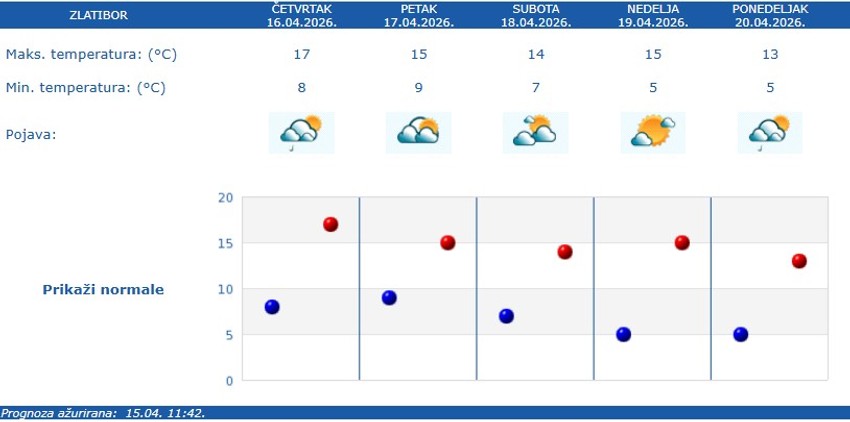 Vremenska prognoza za Zlatibor