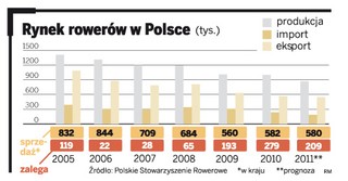 Rowery zalegają w magazynach