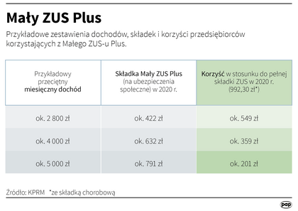 Mały ZUS Plus - przykładowe składki, kogo nie obejmą zniżki - Prawo i  podatki - Forbes.pl
