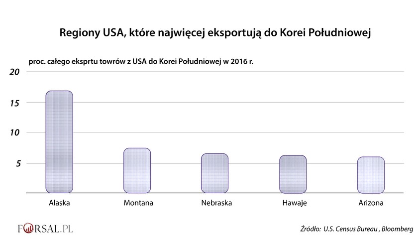 Zerwanie umowy Korus może też odbić się na kolejnych wyborach. Wiele amerykańskich stanów, które prowadzi szeroką wymianę handlową z Koreą Południową, wspierało Trumpa w wyborach w 2016 r. Cztery z pięciu stanów, które są najbardziej uzależnione od sprzedaży do Korei Południowej, pomogło wprowadzić Donalda Trumpa do Białego Domu.