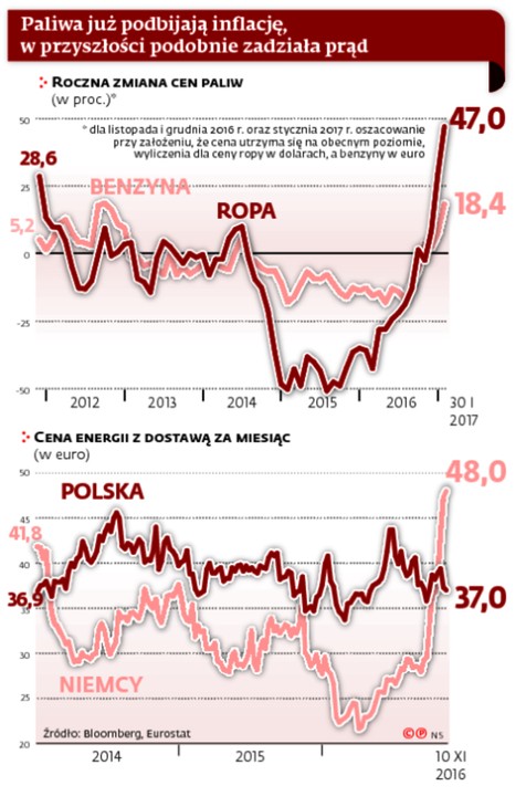 Paliwa już podbijają inflację, w przyszłości podobnie zadziała prąd