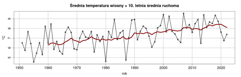 Średnie roczne temperatury w okresie wiosennym (marzec-maj) w latach 1951-2022 oraz zmiany średniej 10-letniej kroczącej w latach 1960-2022
