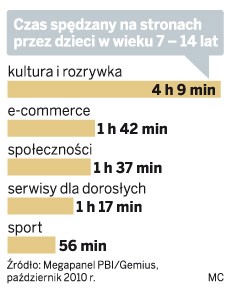 Czas spędzony na stronach przez dzieci w wieku 7 – 14 lat