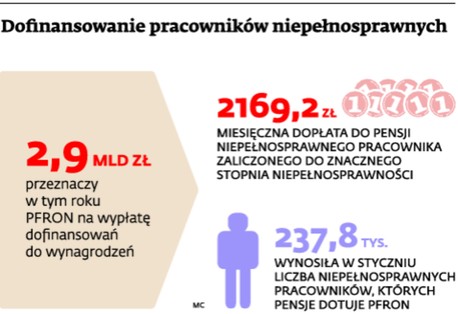 Dofinansowanie pracowników niepełnosprawnych