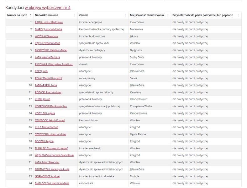 Lista Bezpartyjnych Samorządowców zarejestrowana w okręgu bydgoskim 