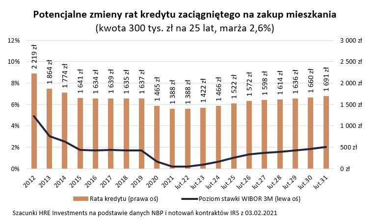 Potencjalne zmiany rat kredytu zaciągniętego na zakup mieszkania