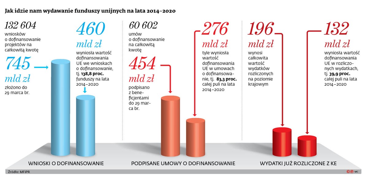 Ruszyły przygotowania do uruchomienia pieniędzy z UE