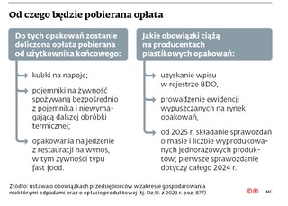 Od czego będzie pobierana opłata