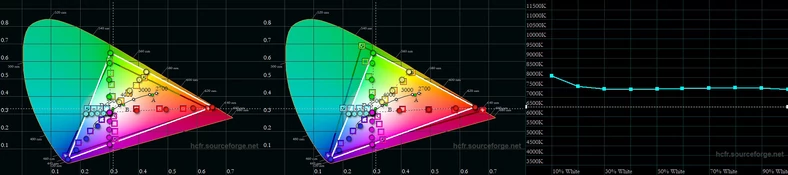 Domyślny tryb pracy ekranu Żywy. Kolejno od lewej: gamut względem wymagań przestrzeni sRGB, gamut względem wymagań przestrzeni DCI-P3, temperatura bieli w skali jasności