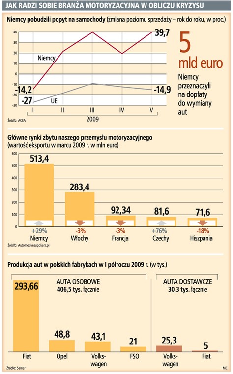 Jak radzi sobie branża motoryzacyjna w obliczu kryzysu