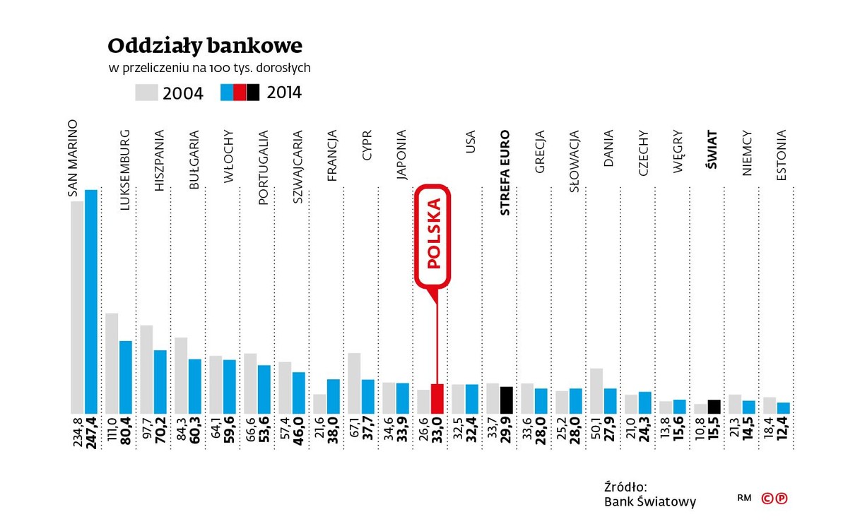 Oddziały bankowe na 100 tys dorosłych