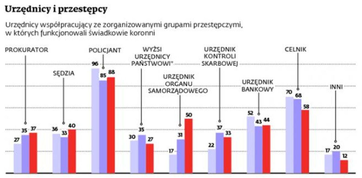 Urzędnicy i przestępcy