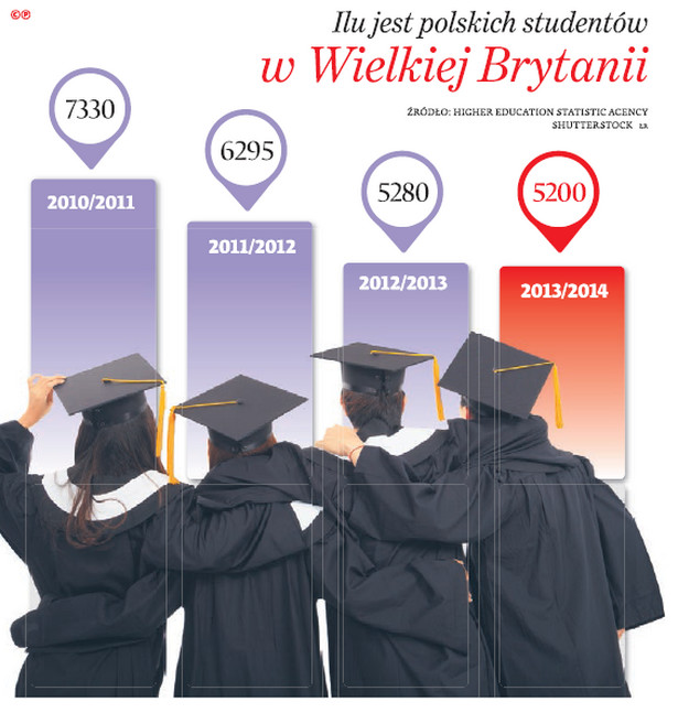 Ilu jest polskich studentów w Wielkiej Brytanii?