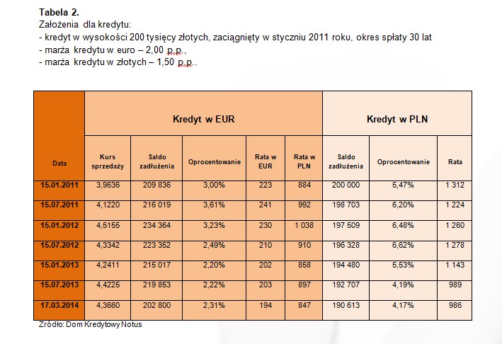 Kredyt w euro – rata ciągle niższa niż w PLN