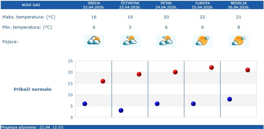 Vremenska prognoza za Novi Sad