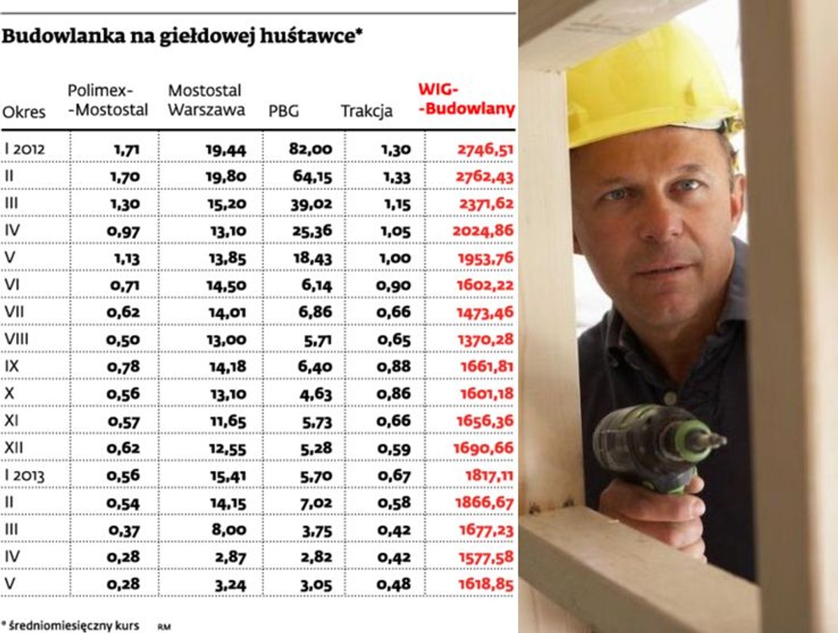 Budowlanka na giełdowej huśtawce*