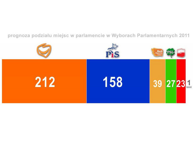 Wybory Parlamentarne 2011: prognoza ilości miejsc w parlamencie wg sondażu TNS OBOP