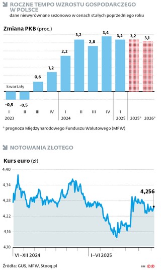 Roczne tempo wzrostu gospodarczego w Polsce