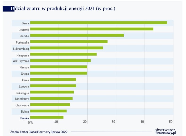 Udział wiatru w produkcji energii 2021 (w proc.)