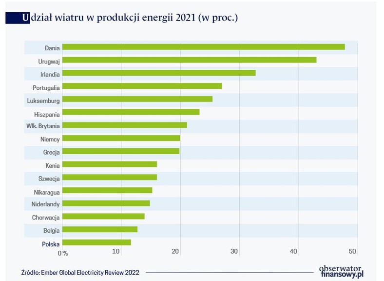 Udział wiatru w produkcji energii 2021 (w proc.)