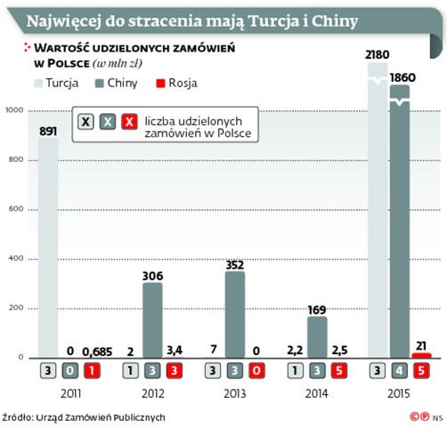 Najwięcej do stracenia mają Turcja i Chiny