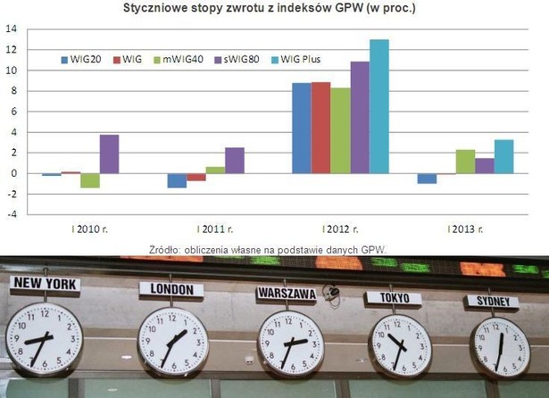 Styczniowe stopy zwrotu z indeksów GPW (w proc.)