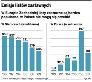 Listy zastawne coraz bardziej potrzebne bankom