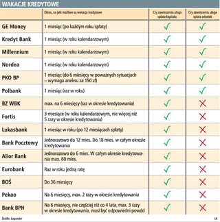 Wakacje kredytowe zwiększają ratę kredytu hipotecznego