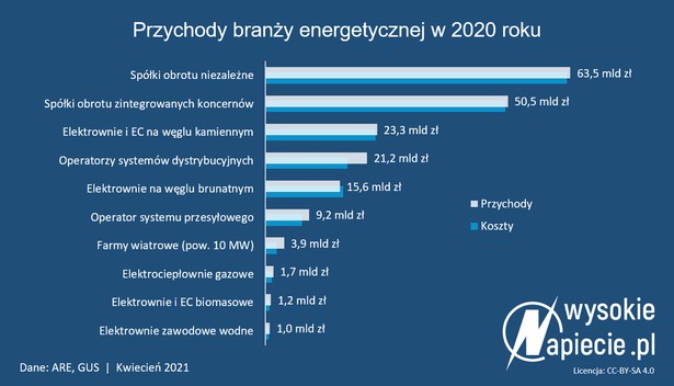 Na czym zarabia się w energetyce?