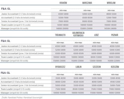 Wynagrodzenia w centrach usług biznesowych w Polsce 2018 [TABELE DLA NAJWIĘKSZYCH MIAST]