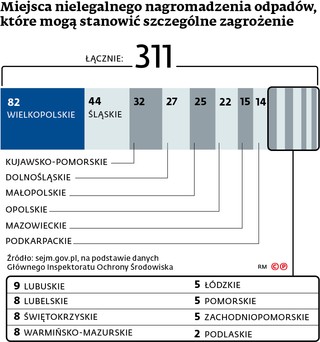 Miejsca nielegalnego nagromadzenia odpadów, które mogą stanowić szczególne zagrożenie