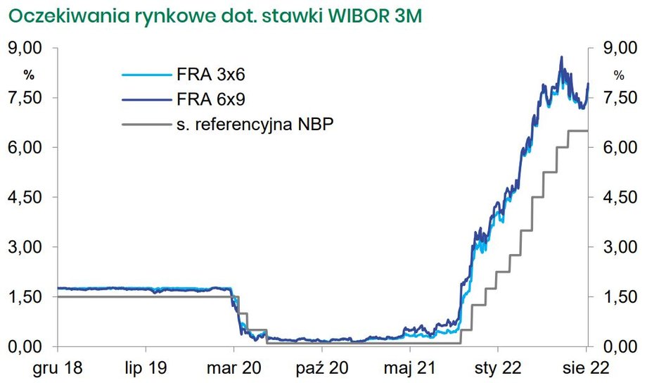 Stawki WIBOR 3M i 6M zwykle przewyższają stopę referencyjną NBP — gdy rynek oczekuje braku zmiany stóp — po około 0,2-0,3 pkt proc. Notowania kontraktów FRA sugerują więc, że stopa referencyjna może dotrzeć do około 7,5 proc. 