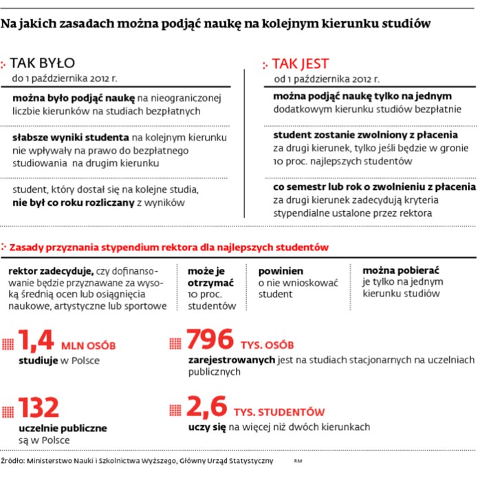 Na jakich zasadach można podjąć naukę na kolejnym kierunku studiów