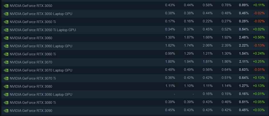 Steam – popularność układów graficznych RTX z serii 3000 w marcu 2022