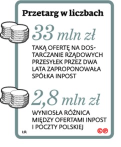 Przetarg w liczbach