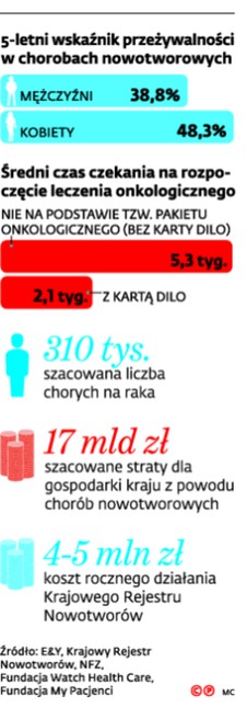 5-letni wskaźnik przeżywalności w chorobach nowotworowych