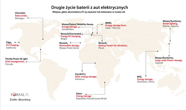 Znalezienie sposobu na ponowne wykorzystanie ogniw elektrycznych staje się coraz pilniejsze, ponieważ szybko rosnący rynek aut z napędem elektrycznym sprawi, że będzie ich coraz więcej. Według szacunków opartych na danych NEF Bloomberg globalny zapas wycofanych akumulatorów EV ma przekroczyć równowartość około 3,4 miliona ogniw do 2025 r. Dla porównania w tym roku było to 55 tys. Chiny, gdzie sprzedaż pojazdów elektrycznych stanowi około połowy światowego rynku, w sierpniu wdrażają przepisy nakładające na producentów aut EV odpowiedzialność za składowanie zużytych akumulatorów. Unia Europejska takie przepisy już ma, a branża spodziewa się, że wkrótce także Stany Zjednoczone pójdą w ślady Starego Kontynentu. General Motors, BMW, Toyota Motor, BYD oraz grupa dostawców energii odnawialnej starają się stworzyć rynek wtórny dla przechodzonych ogniw samochodowych. Działanie te mają na celu wygenerowanie dodatkowych zysków z urządzeń, które miały być niechcianym odpadem. I tak drugie życie generuje drugie źródło przychodów dla tego samego produktu, co może pomóc w obniżeniu cen pojazdów elektrycznych.