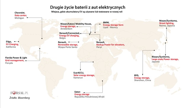 Znalezienie sposobu na ponowne wykorzystanie ogniw elektrycznych staje się coraz pilniejsze, ponieważ szybko rosnący rynek aut z napędem elektrycznym sprawi, że będzie ich coraz więcej. Według szacunków opartych na danych NEF Bloomberg globalny zapas wycofanych akumulatorów EV ma przekroczyć równowartość około 3,4 miliona ogniw do 2025 r. Dla porównania w tym roku było to 55 tys. Chiny, gdzie sprzedaż pojazdów elektrycznych stanowi około połowy światowego rynku, w sierpniu wdrażają przepisy nakładające na producentów aut EV odpowiedzialność za składowanie zużytych akumulatorów. Unia Europejska takie przepisy już ma, a branża spodziewa się, że wkrótce także Stany Zjednoczone pójdą w ślady Starego Kontynentu. General Motors, BMW, Toyota Motor, BYD oraz grupa dostawców energii odnawialnej starają się stworzyć rynek wtórny dla przechodzonych ogniw samochodowych. Działanie te mają na celu wygenerowanie dodatkowych zysków z urządzeń, które miały być niechcianym odpadem. I tak drugie życie generuje drugie źródło przychodów dla tego samego produktu, co może pomóc w obniżeniu cen pojazdów elektrycznych.