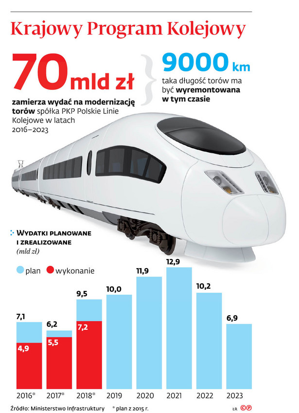 Czy Polska zdoła wydać 70 mld zł na modernizację torów?