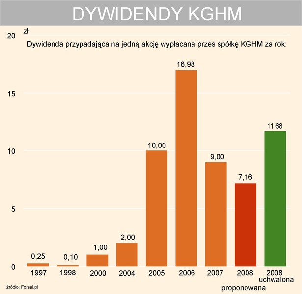 Dywidendy KGHM