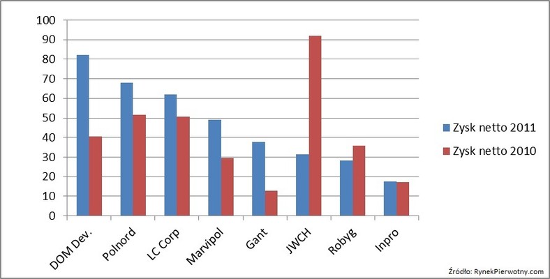 Zysk netto wybranych firm deweloperskich w mln zł.