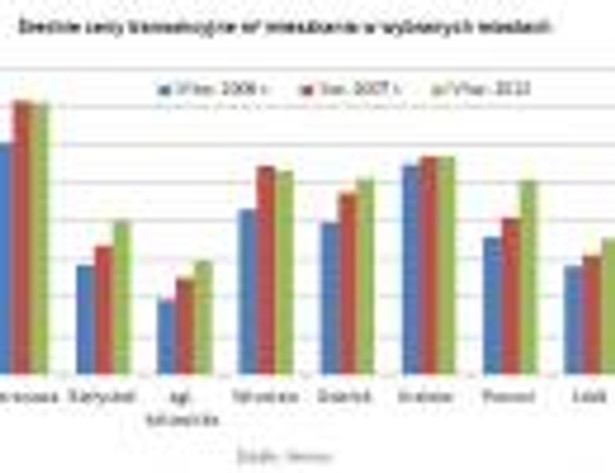 Średnie ceny transakcyjne m2 mieszkania w wybranych miastach