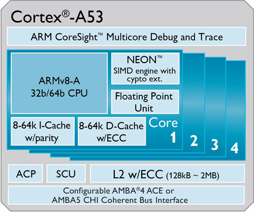 Snapdragon 610 i 615 bazują na 64-bitowych rdzeniach ARM Cortex A53