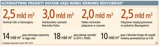 Gaz popłynie z Niemiec i Czech