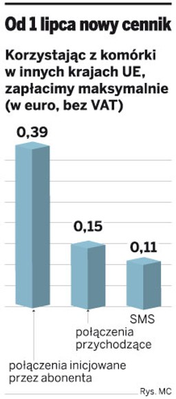 Od lipca niższe stawki za połączenia komórkowe z zagranicą.